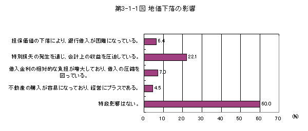 第3-1-1図 地価下落の影響