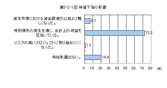 第3-2-1図 株価下落の影響