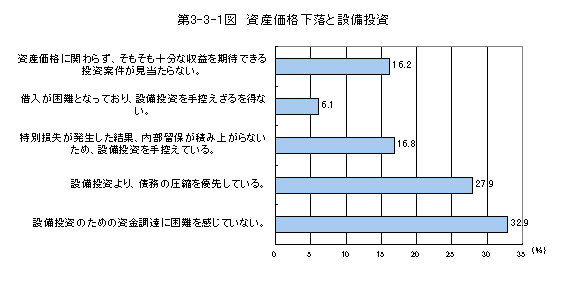 第3-3-1図 資産価格下落と設備投資