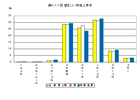 第4-1-1図 望ましい物価上昇率