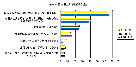 第4-1-2図 物価上昇を希望する理由