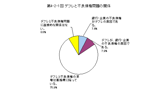 第4-2-1図 デフレと不良債権問題の関係