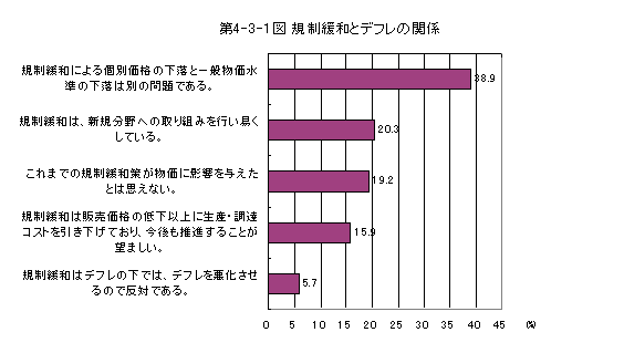 第4-3-1図 規制緩和とデフレの関係