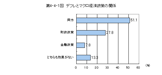 第4-4-1図 デフレとマクロ経済効果の関係