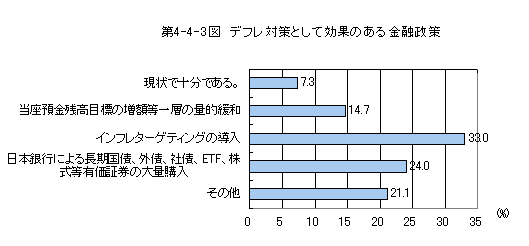 第4-4-3図 デフレ対策として効果のある金融政策