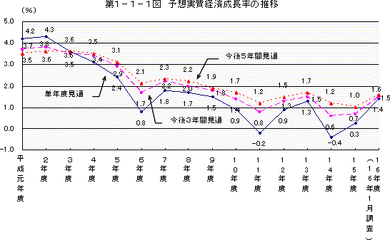 第1-1-1図 予想経済成長率の推移