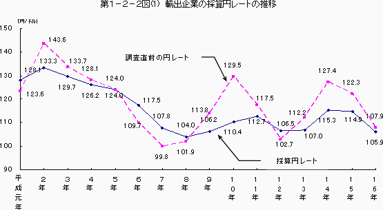 第1-2-2(1)図 輸出企業の採算円レートの推移