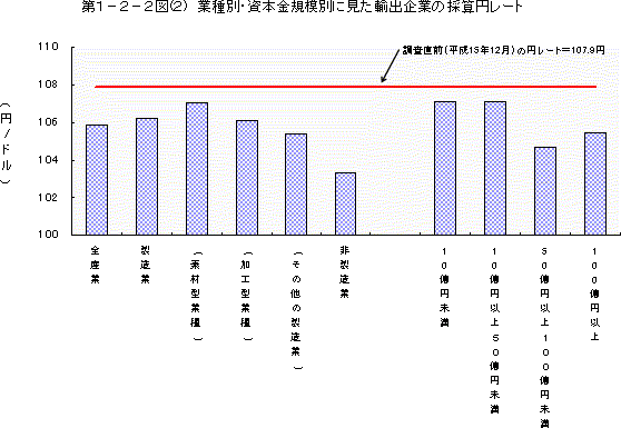 第1-2-2(2)図 業種別,資本金別に見た輸出企業の採算円レート