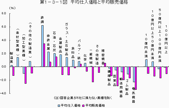 第1-3-1図 平均仕入価格と平均販売価格