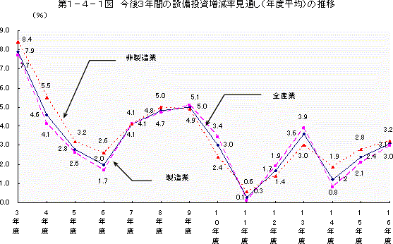 第1-4-1図 今後3年間の設備投資増減率見通し(年度平均)の推移