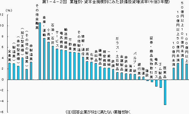 第1-4-2図 業種別,資本金別にみた設備投資増減率(今後3年間)