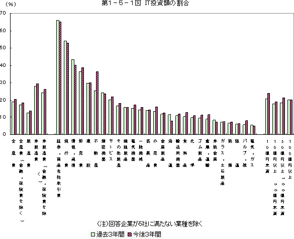 第1-5-1図 IT投資額の割合