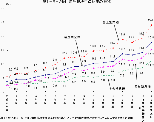 第1-6-2図 海外現地生産比率の推移