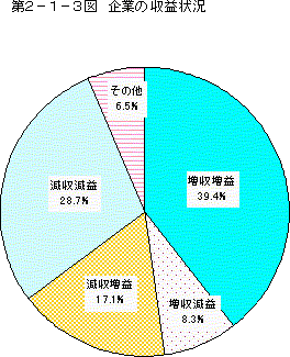 第2-1-3図 企業の収益状況