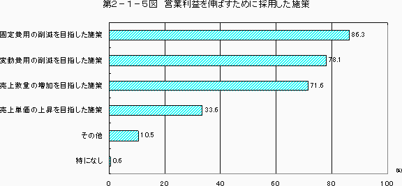 第2-1-5図 営業利益を伸ばすために採用した施策(最も効果があった施策)