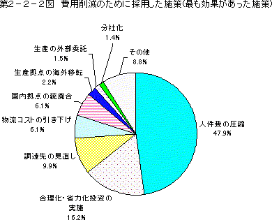 第2-2-2図 費用削減のために採用した施策(最も効果があった施策)