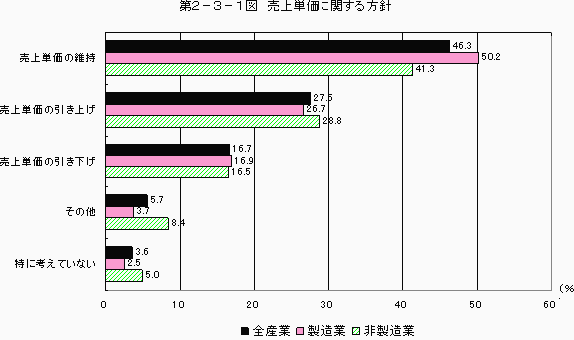 第2-3-1図 売上単価に関する施策