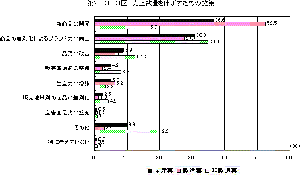 第2-3-3図 売上数量を伸ばすための施策