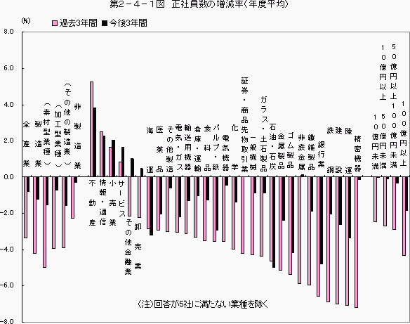 第2-4-1図 正社員数の増減率(年度平均)