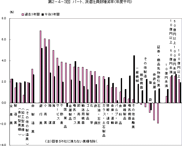 第2-4-3図 パート,派遣社員数増減率(年度平均)