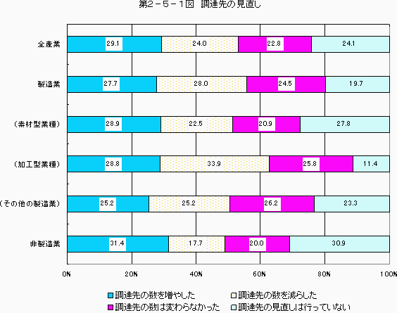 第2-5-1図 調達先の見直し