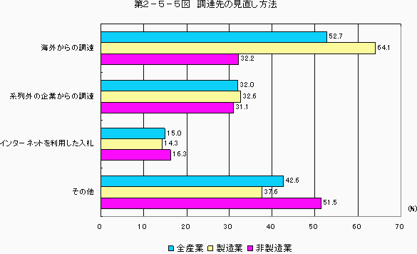 第2-5-5図 調達先の見直し方法