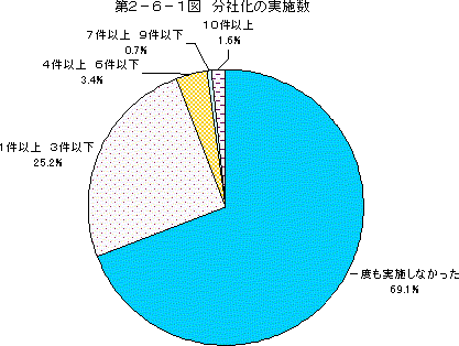 第2-6-1図 分社化の実施数