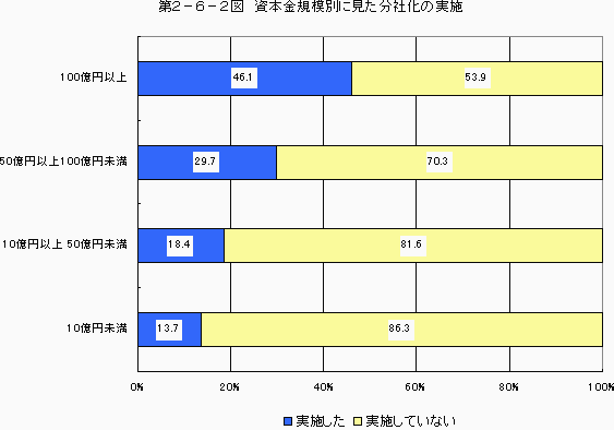 第2-6-2図 資本金規模別に見た分社化の実施