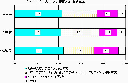 第2-7-3図 リストラの進展状況(個別企業)