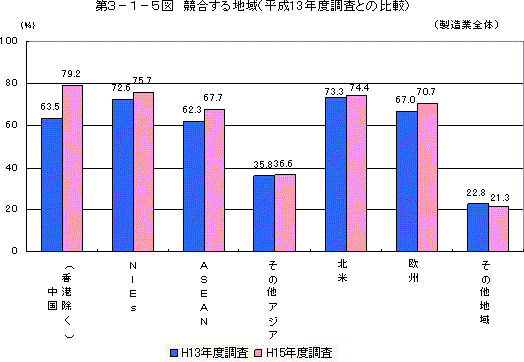 第3-1-5図 競合する地域(平成13年度調査との比較)