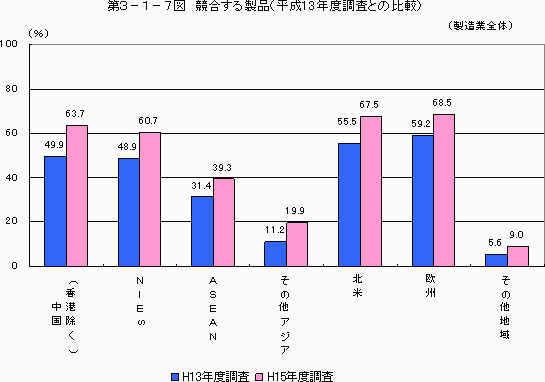 第3-1-7図 競合する製品(平成13年度調査との比較)