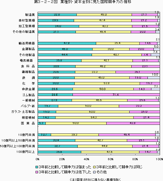 第3-2-2図 業種別,資本金別に見た国際競争力の推移