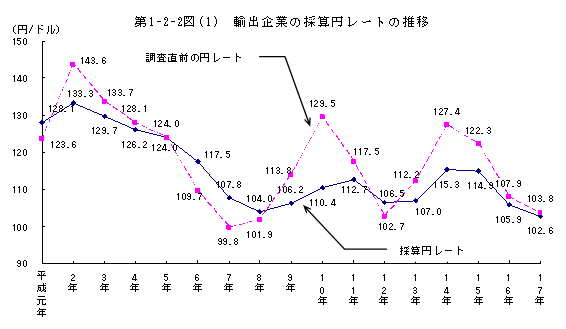 第1-2-2(1)図 輸出企業の採算円レートの推移