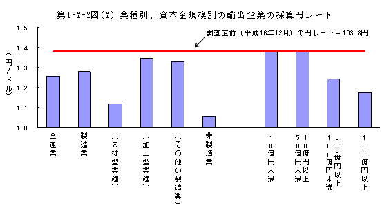 第1-2-2(2)図 業種別,資本金別に見た輸出企業の採算円レート