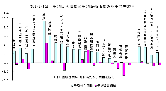 第1-3-1図 平均仕入価格と平均販売価格