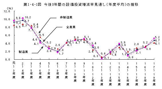 第1-4-1図 今後3年間の設備投資増減率見通し(年度平均)の推移