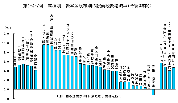 第1-4-2図 業種別,資本金別にみた設備投資増減率(今後3年間)