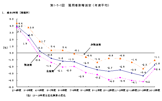 第1-5-1図 雇用者数増減率(過去3年間)