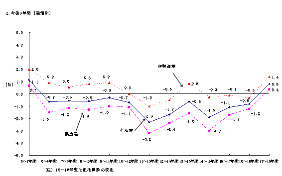 第1-5-2図 雇用者数増減率(今後3年間)