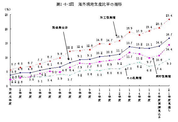 第1-6-2図 海外現地生産比率の推移