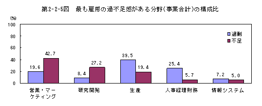 第2-2-5図 最も雇用の過不足感がある分野(事業所合計)の構成比