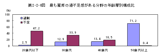 第2-2-6図 最も雇用の過不足感がある分野の年齢別構成比