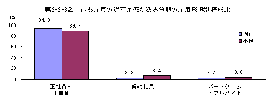 第2-2-8図 最も雇用の過不足感がある分野の雇用形態別構成比