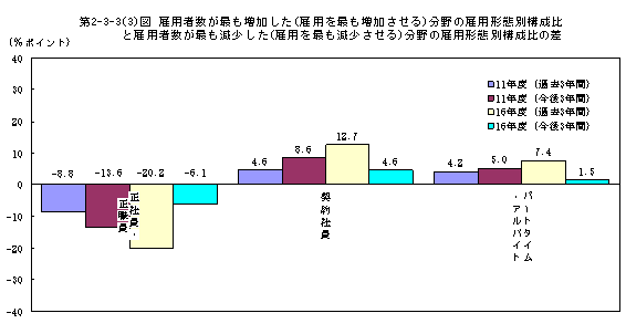 第2-3-3(3)図 雇用者数が最も増加した分野と最も減少した分野の構成比の差