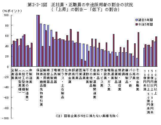 第3-3-1図 正社員・正職員の中途採用の割合の状況