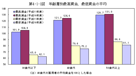 第4-1-1図 年齢増別最高賃金、最低賃金の平均