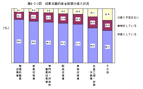 第4-2-1図 成果主義的賃金制度の導入状況