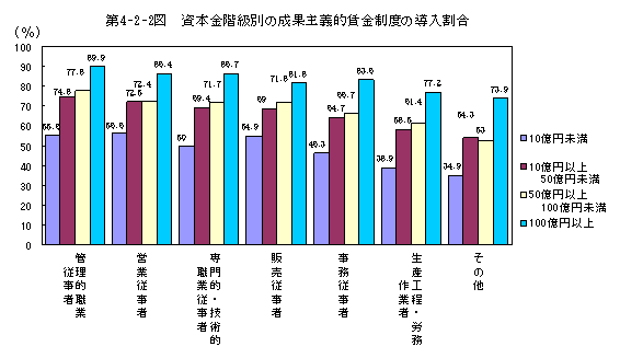 第4-2-2図 資本金階級別の成果主義的賃金制度の導入割合