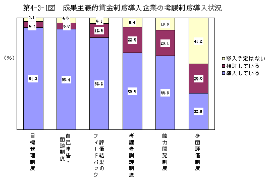 第4-3-1図 成果主義的賃金制度導入企業の考課制度導入状況