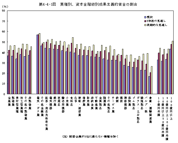 第4-4-1図 業種別、資本金階級別成果主義的賃金の割合